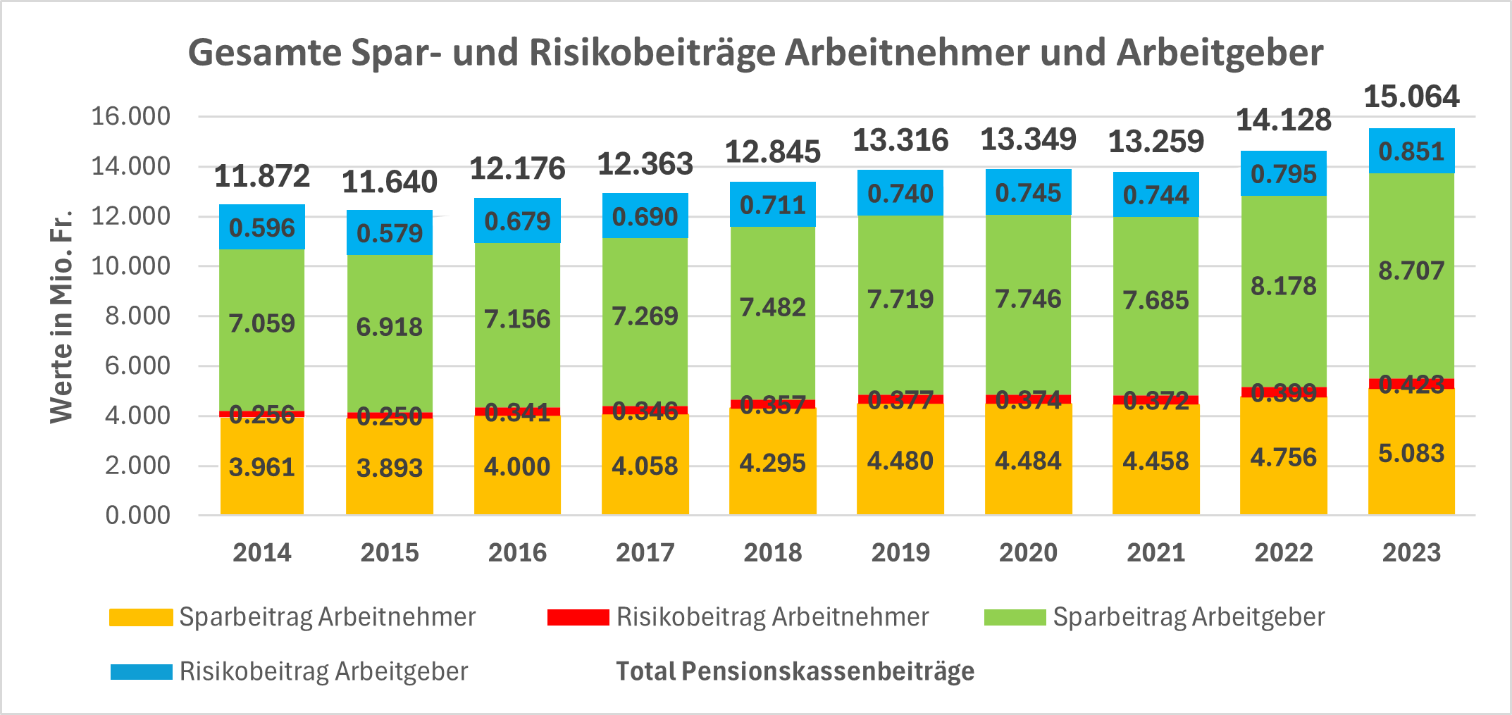 Spar Und Risikobeitraege Alle