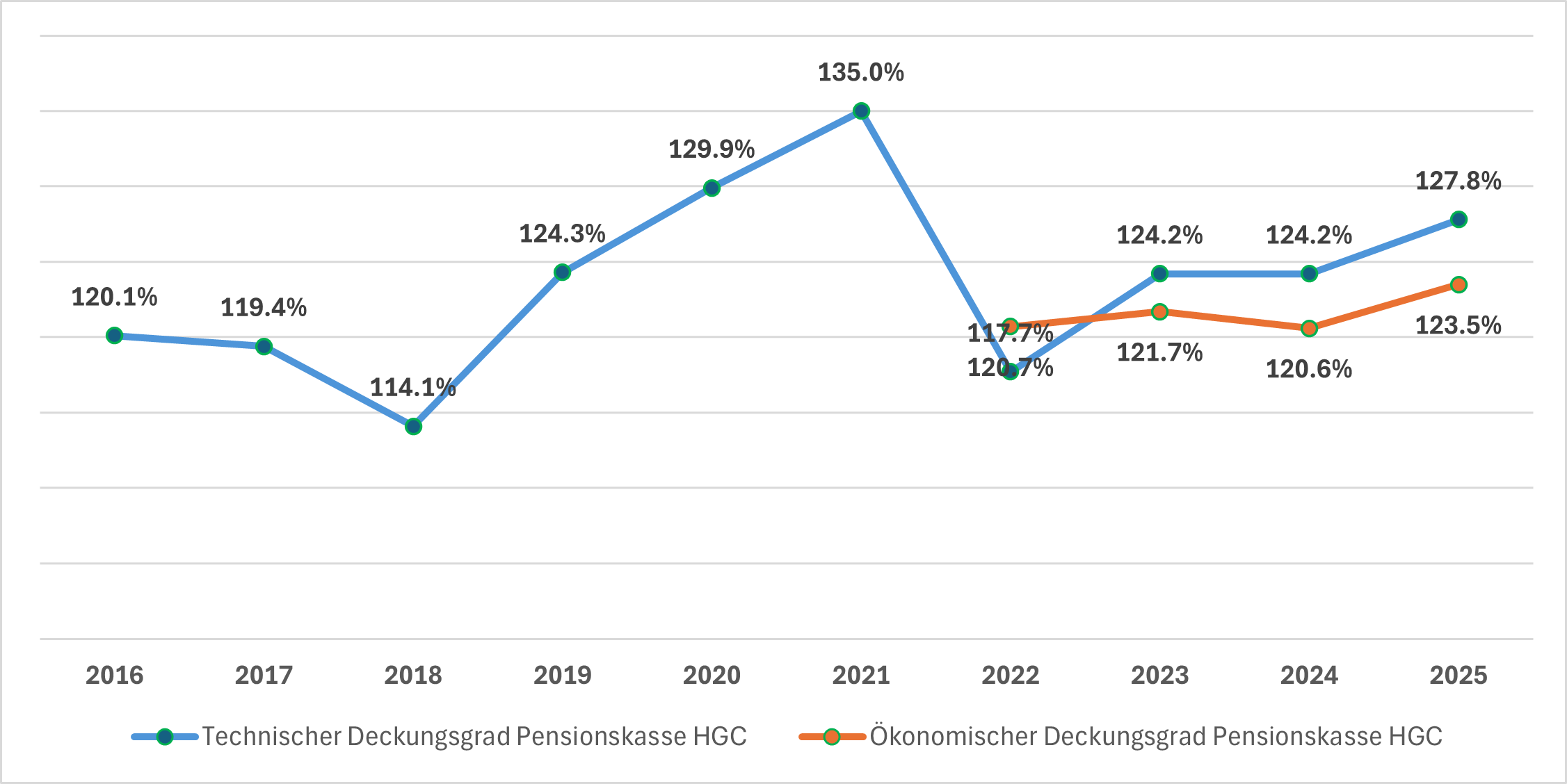 8B Entwicklung Deckungsgrade De
