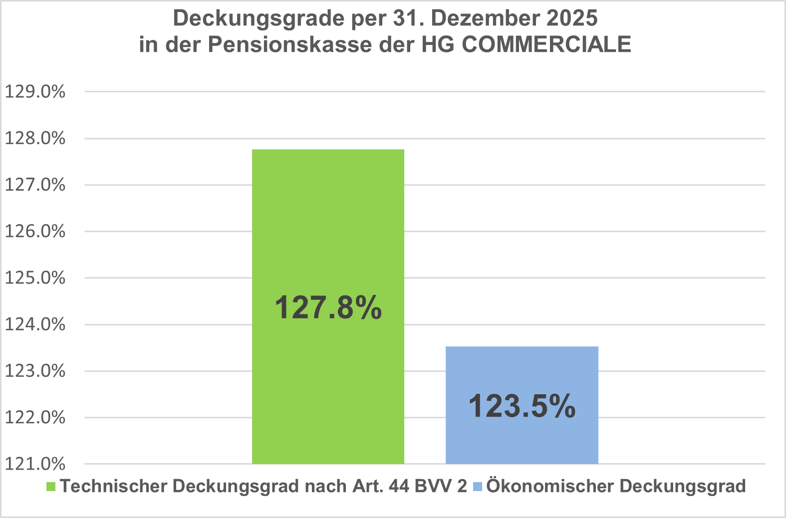 Deckungsgrade De