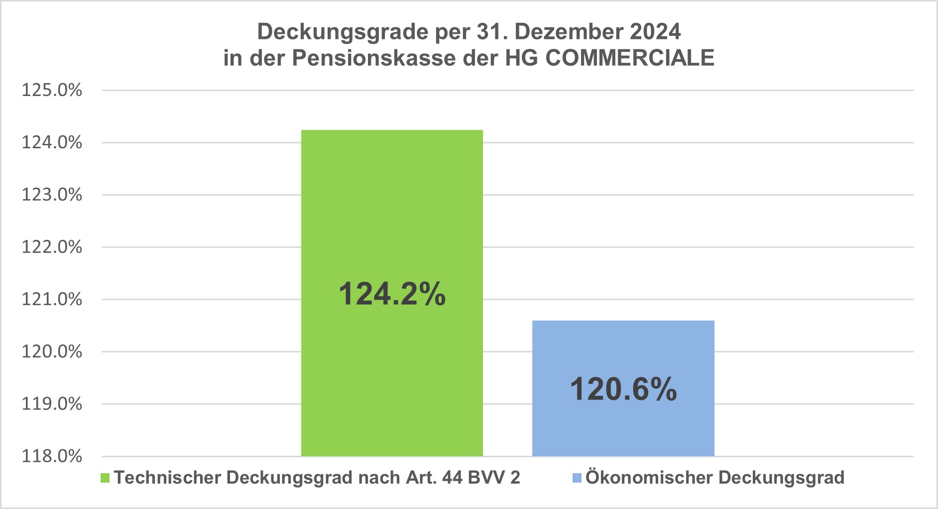 Grafik Deckungsgrade Neu De