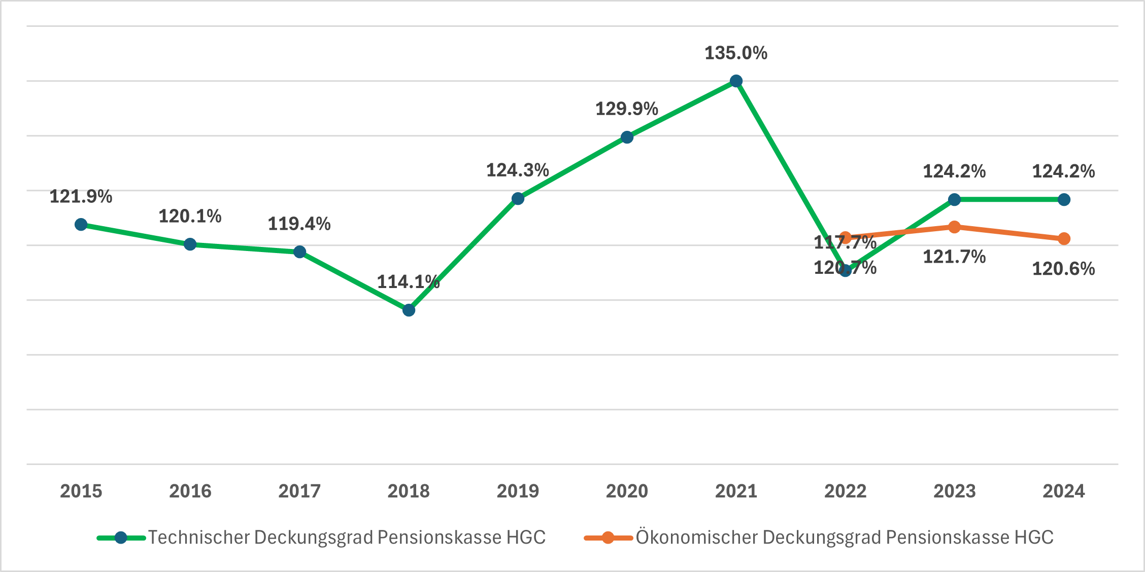 Grafik Entwicklung Deckungsgrade De (1)