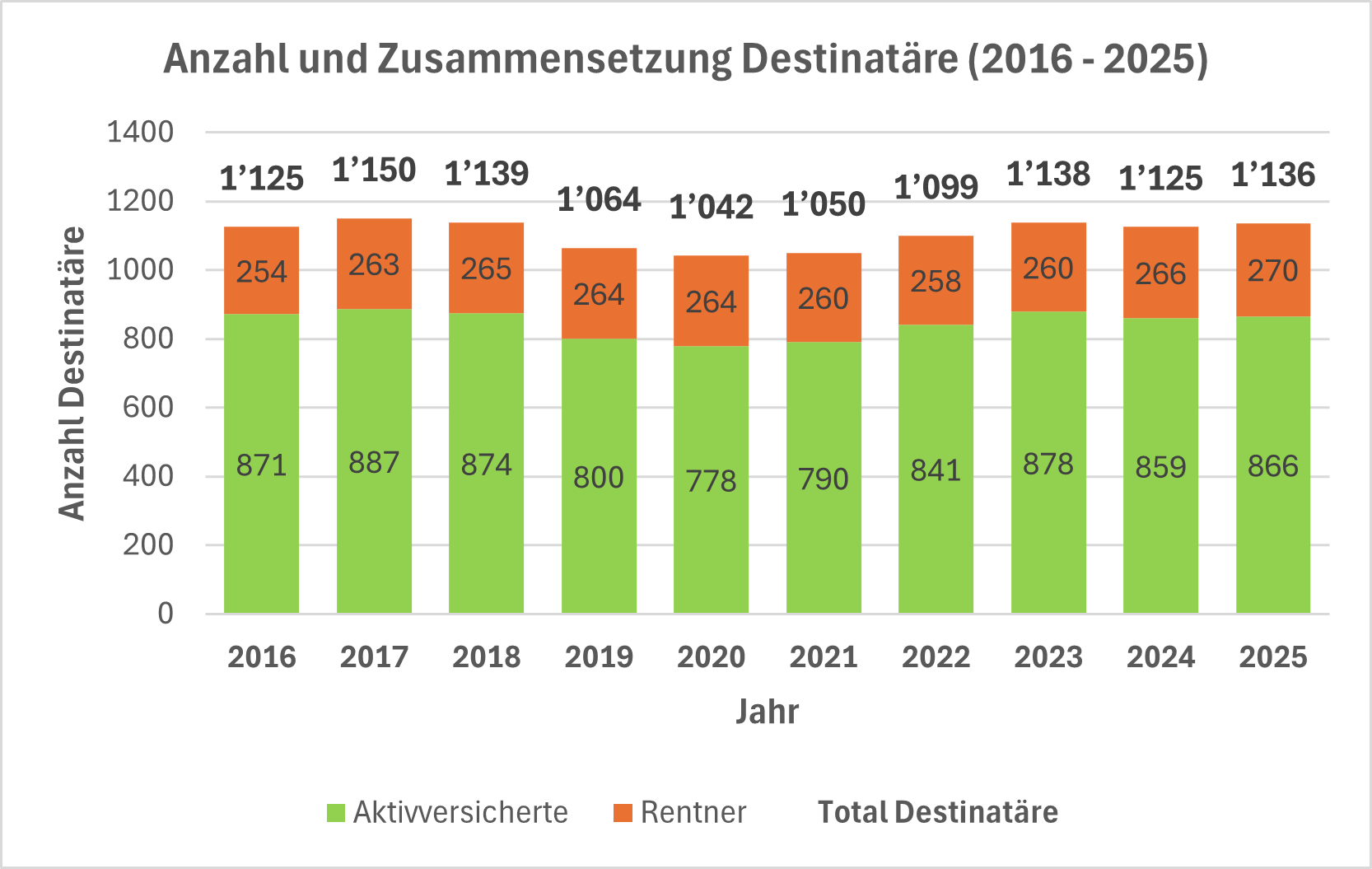 6 1 Versichertenstruktur De 2025
