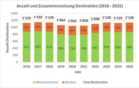 6 1 Versichertenstruktur De 2025 6 1 Versichertenstruktur De 2025